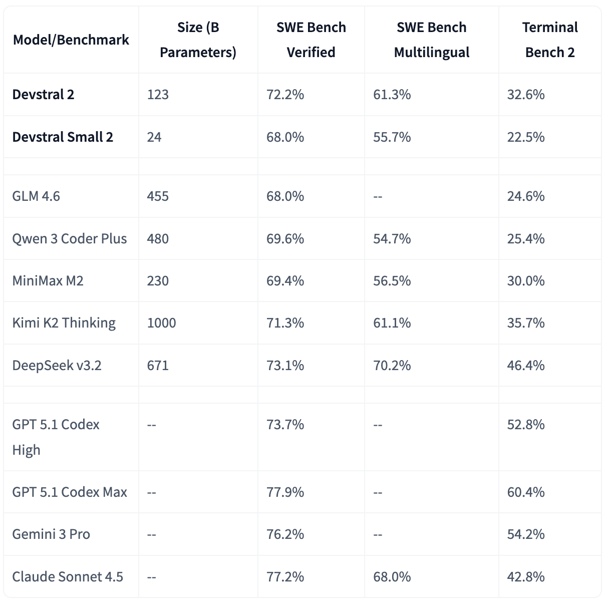 Mistral开源两大编程模型！大参数模型性能超Kimi、Qwen，小参数模型PC可跑