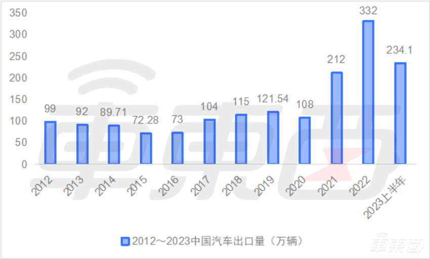中国成最大汽车出口国!比亚迪冲进前十,上汽奇瑞扛大旗