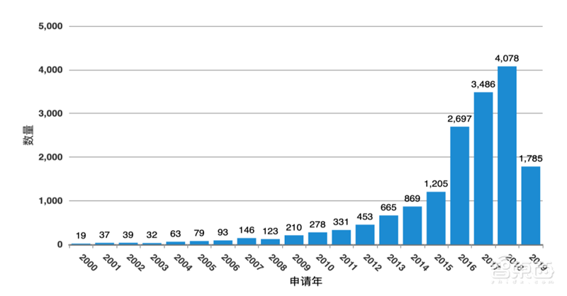 白皮书:中国车联网专利逆袭全球!关键技术专利超世界总量50%【附下载】| 智东西内参