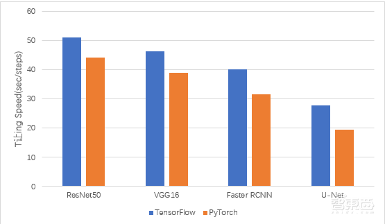 用两块RTX 8000做AI模型训练是什么体验？