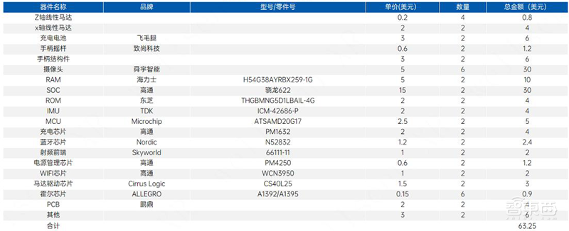 Quest Pro 拆解及BOM成本分析，万元级VR设备贵在哪？ | 智东西内参