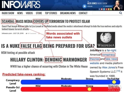 MIT人工智能实验室:将利用AI进行假新闻评估与政治偏向识别