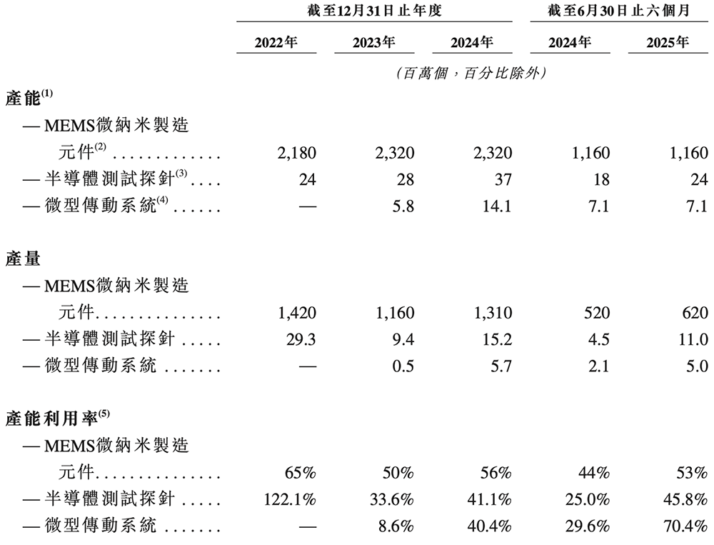 江苏半导体“小巨人”冲刺港交所,半年收入4亿,市值74亿
