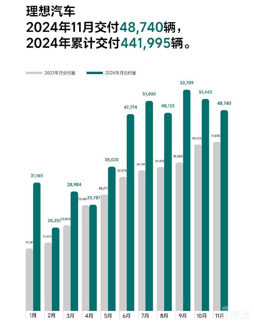 19家车企交出月销成绩单！小米小鹏零跑创新高，比亚迪又卖了50万台