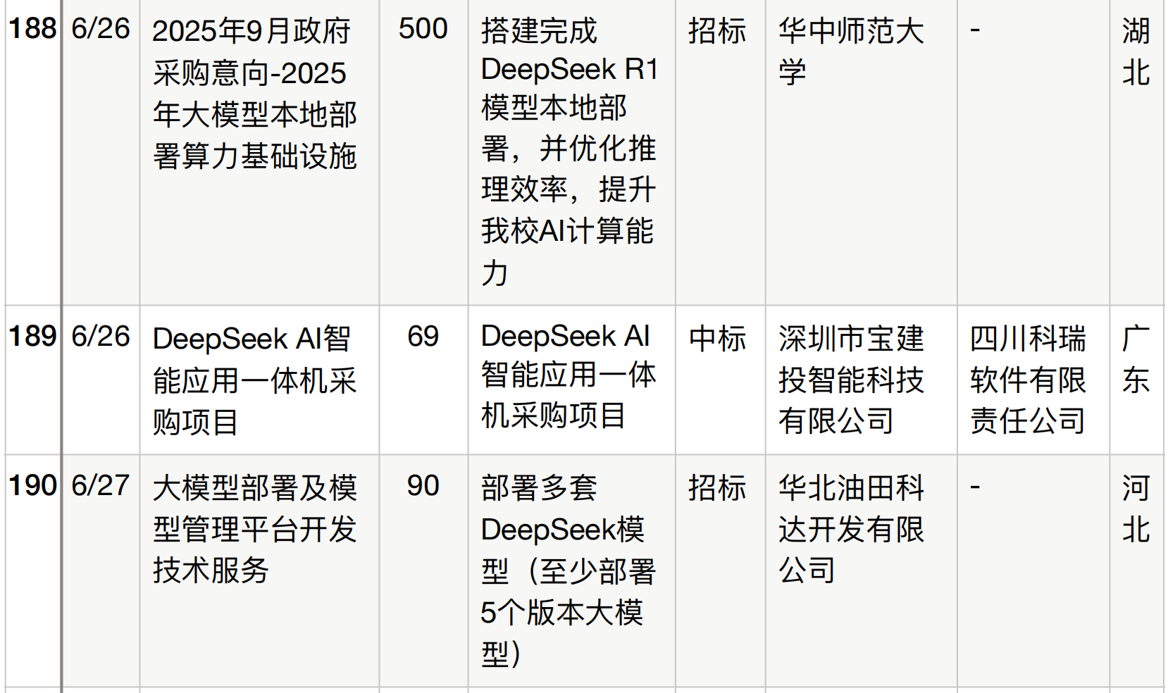 半年196个DeepSeek大单梳理！这5个省份热钱最多