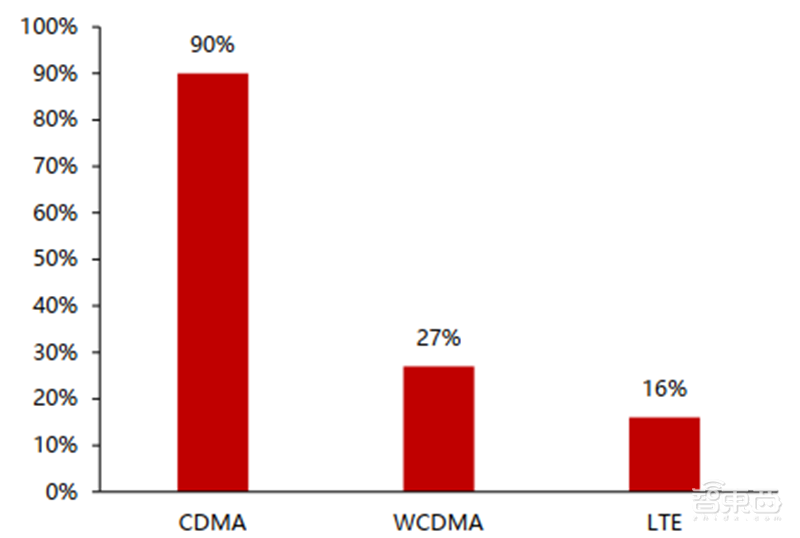 高通华为神仙打架,基带芯片行业全面解析【附下载】| 智东西内参