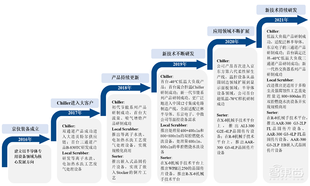 国产半导体高端设备商IPO获受理!国内市占率37%