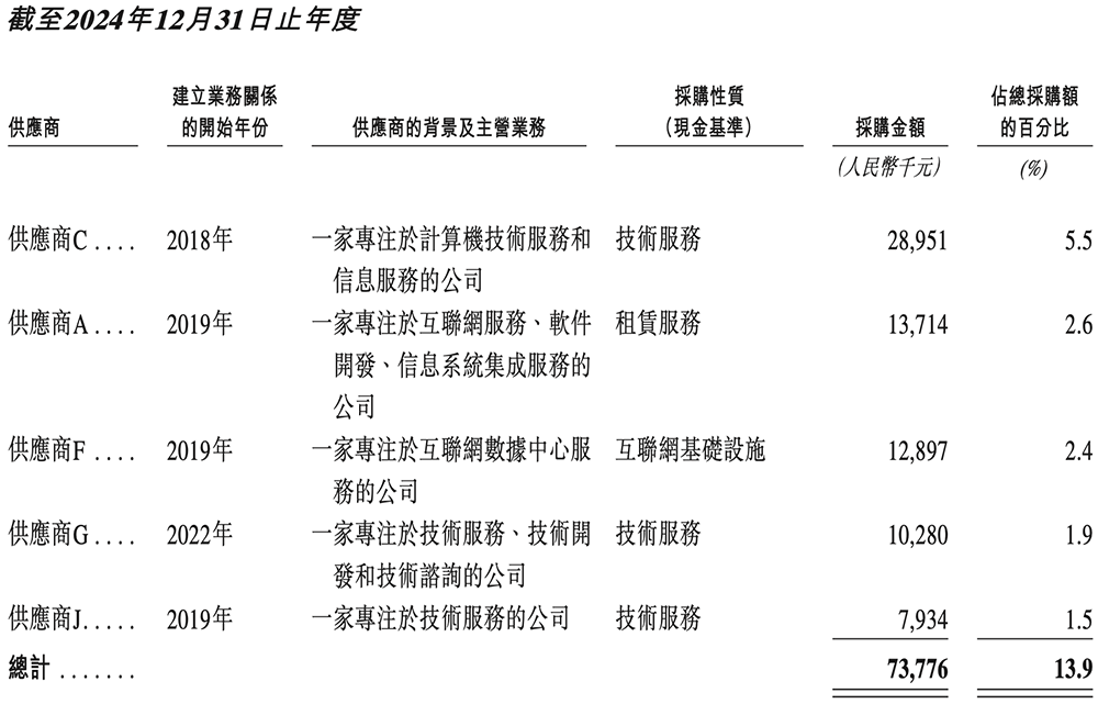 剛剛，騰訊快手投出一個(gè)400億IPO！開盤大漲99%