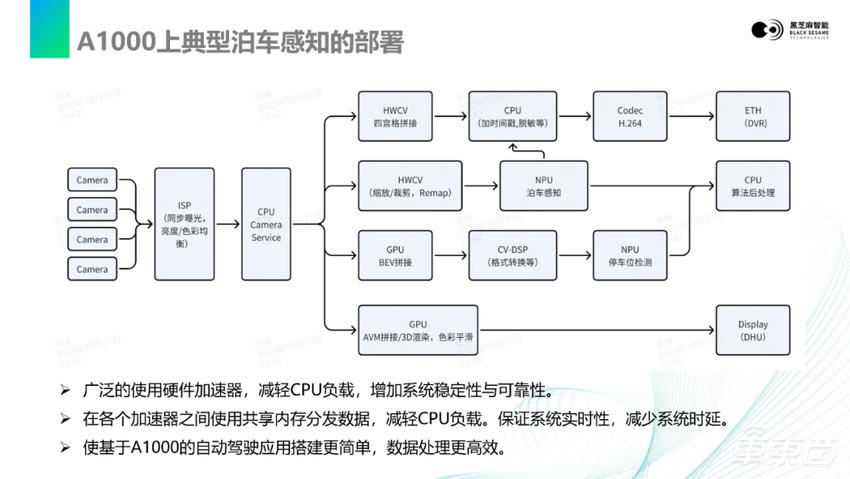 视觉感知数据流在黑芝麻智能A1000平台上的基础软件开发|主讲实录