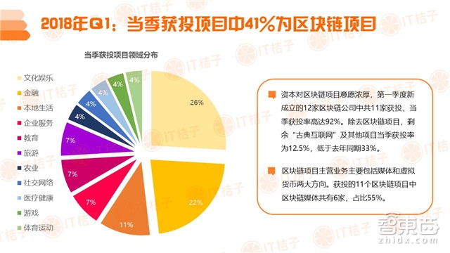 国内四成投资被区块链吸走!德勤2018Q1全球IPO报告【附下载】| 智东西内参