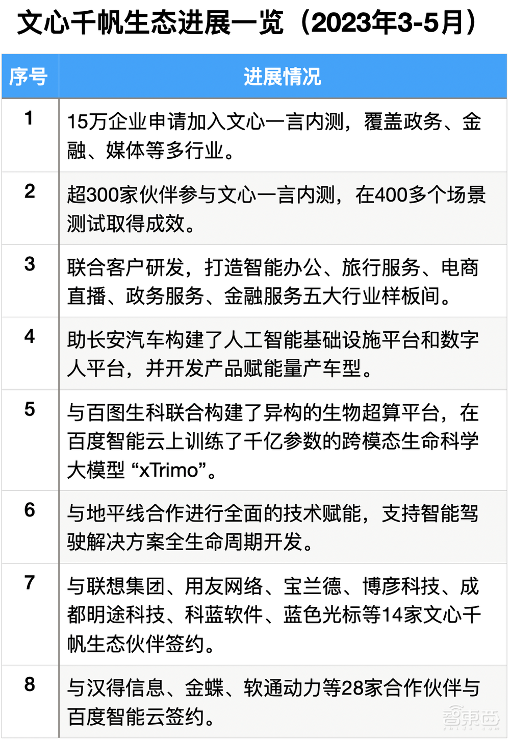 “千模大战”100天,文心一言与15万申测企业如何“软着陆”?