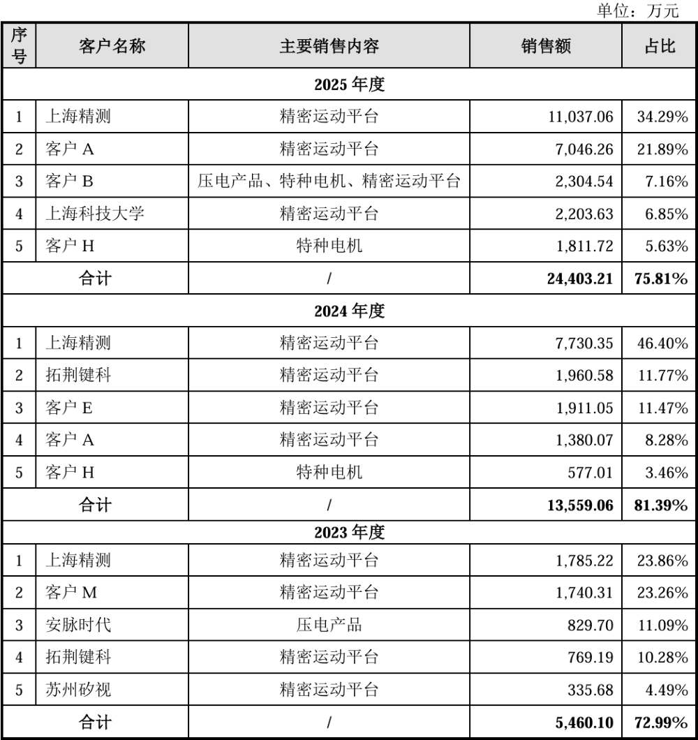 复旦系半导体“小巨人”IPO获受理,拟募资12亿,产品落地中芯国际产线