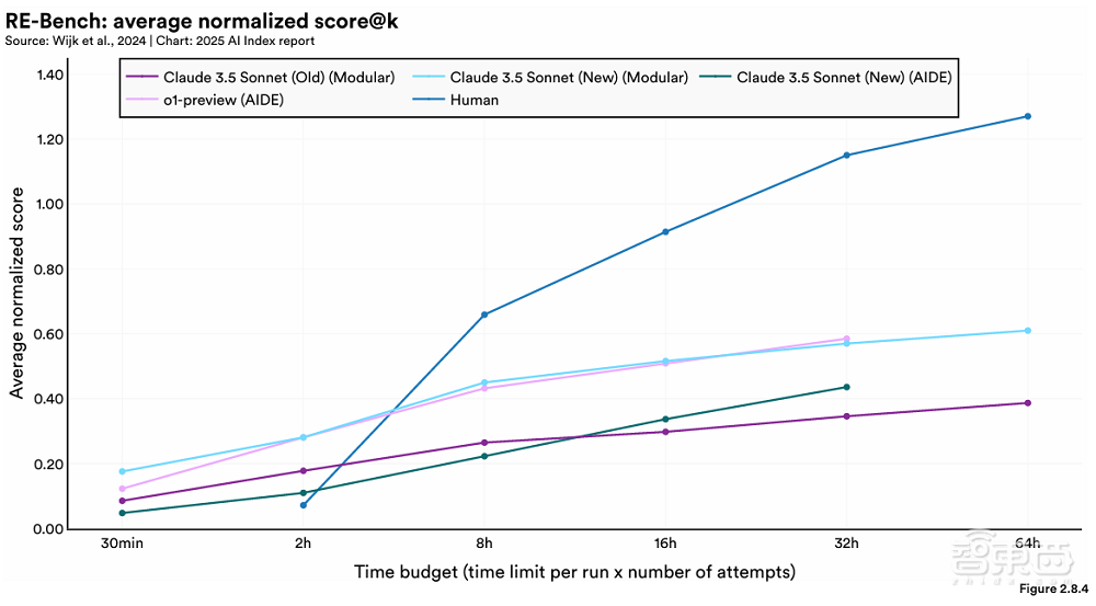 斯坦福456页AI报告划重点:中美AI竞争格局变了!