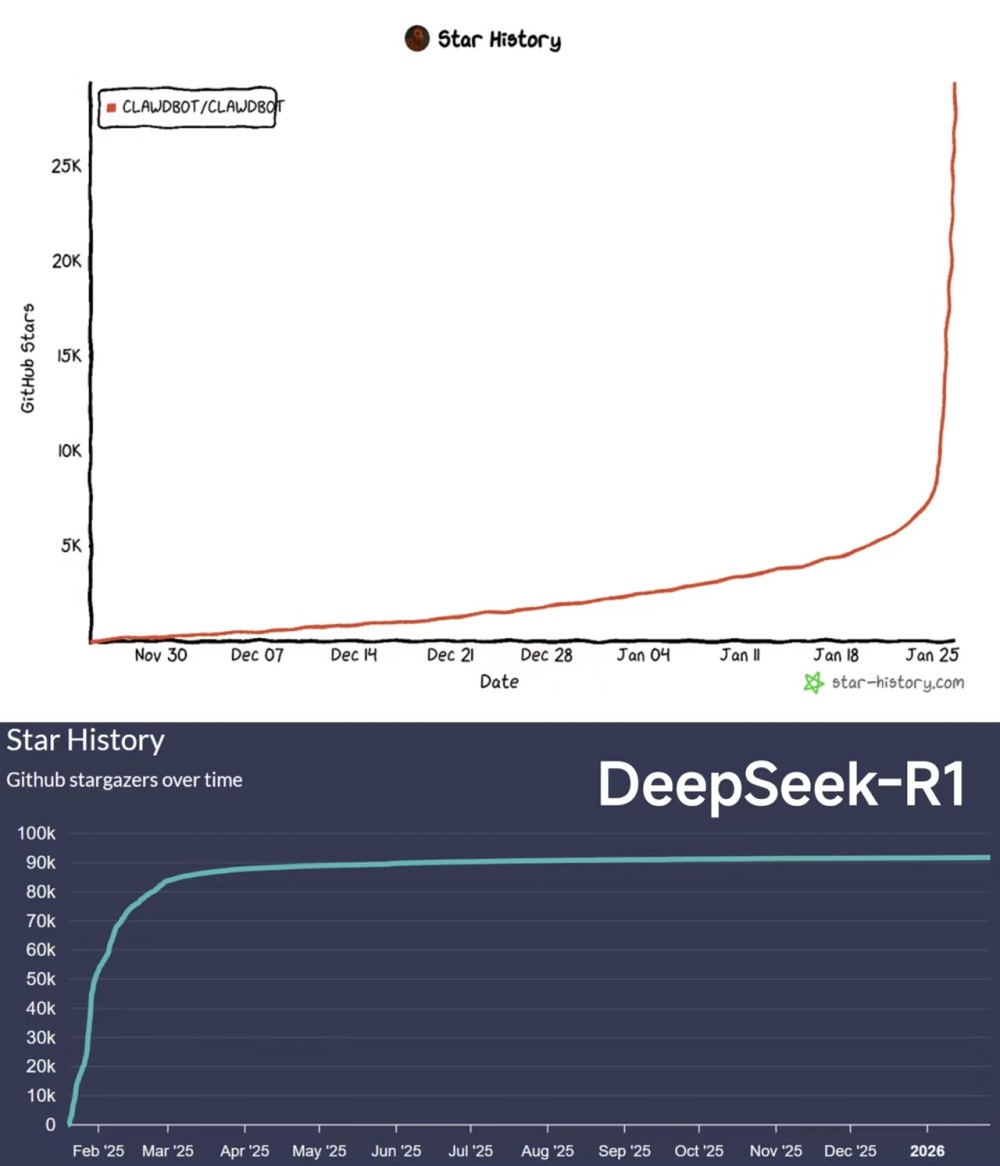 Clawdbot爆火24小时：乱搞账号、隐私裸奔、炒作苹果，我彻底祛魅了