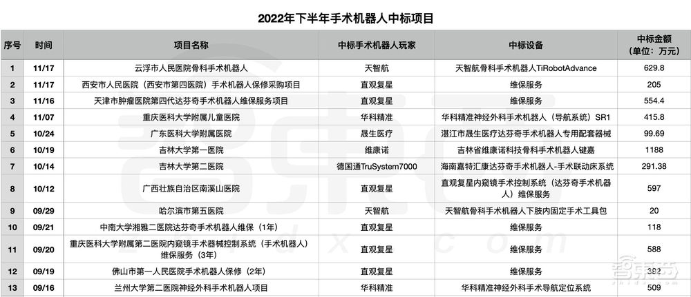 医院急招机器人“上岗”：半年55笔大单！手术机器人熬出头了？