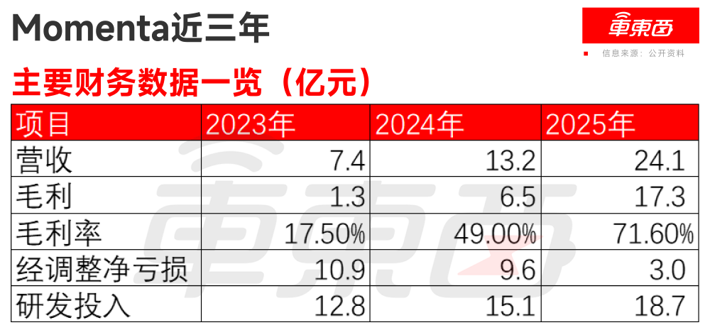 清华学霸捧出港股IPO！奔驰丰田比亚迪都是股东，营收三年翻三倍