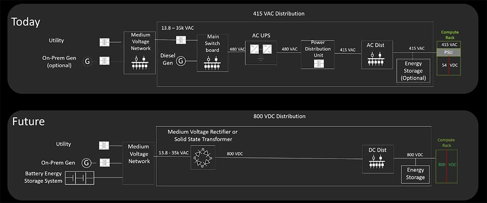 英伟达构建800 VDC生态系统,打造高效可扩展AI工厂