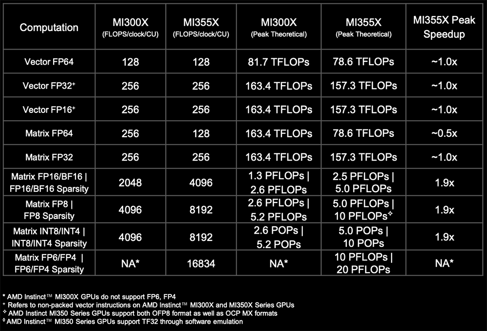AMD甩出最猛两代AI芯片!全球首推432GB HBM4,OpenAI CEO现场夸