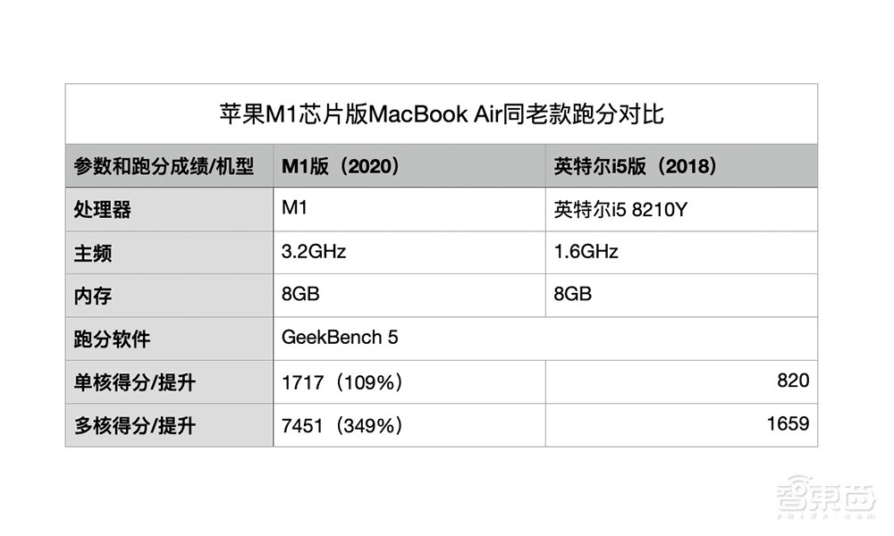 M1芯片版MacBook Air体验,苹果用三招“绝杀”自己?