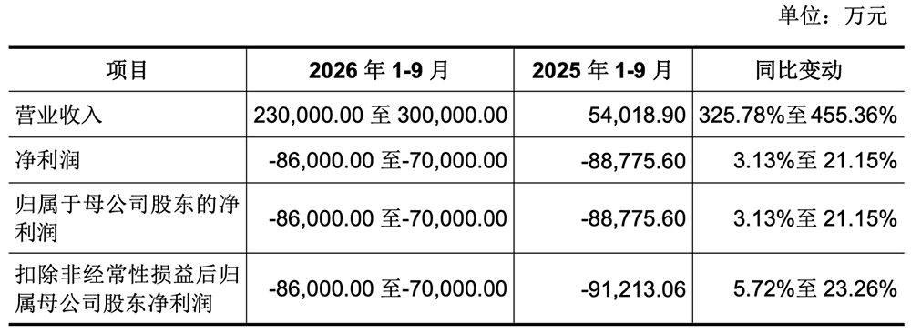 今天,腾讯收获2000亿AI芯片IPO!开盘大涨188%