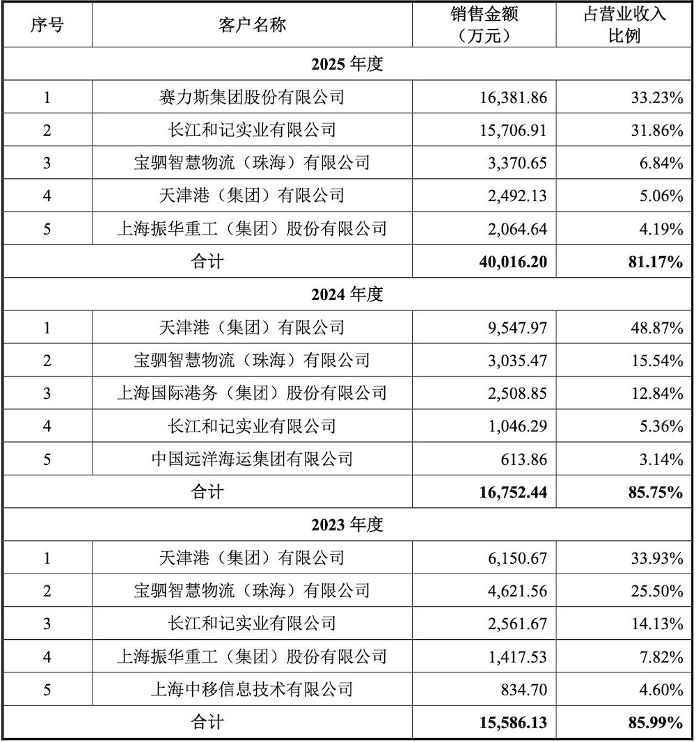 创业板港口无人驾驶第一股要来了!拟募资37亿,赛力斯是最大客户
