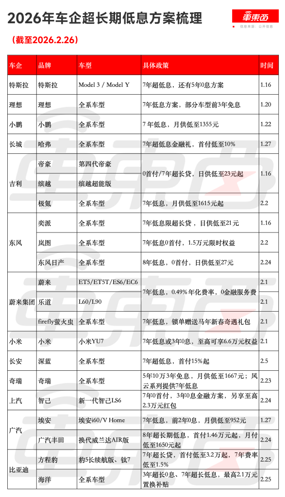 7年低息车贷被叫停!仅上线3个月,特斯拉理想小米官网已下架