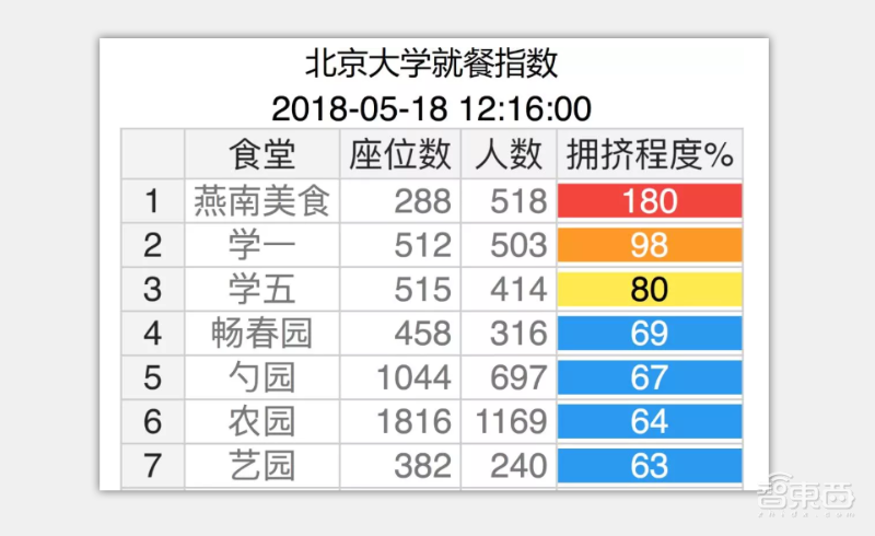 探访北大最AI的食堂！刷脸打饭，机器认识200多道菜