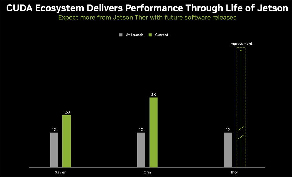 刚刚,英伟达推最强人形机器人“大脑”,AI性能暴涨7.5倍,算力飙到2070 TFLOPS