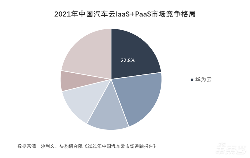 2021汽车云市场达335亿元！华为云份额23%位居第一