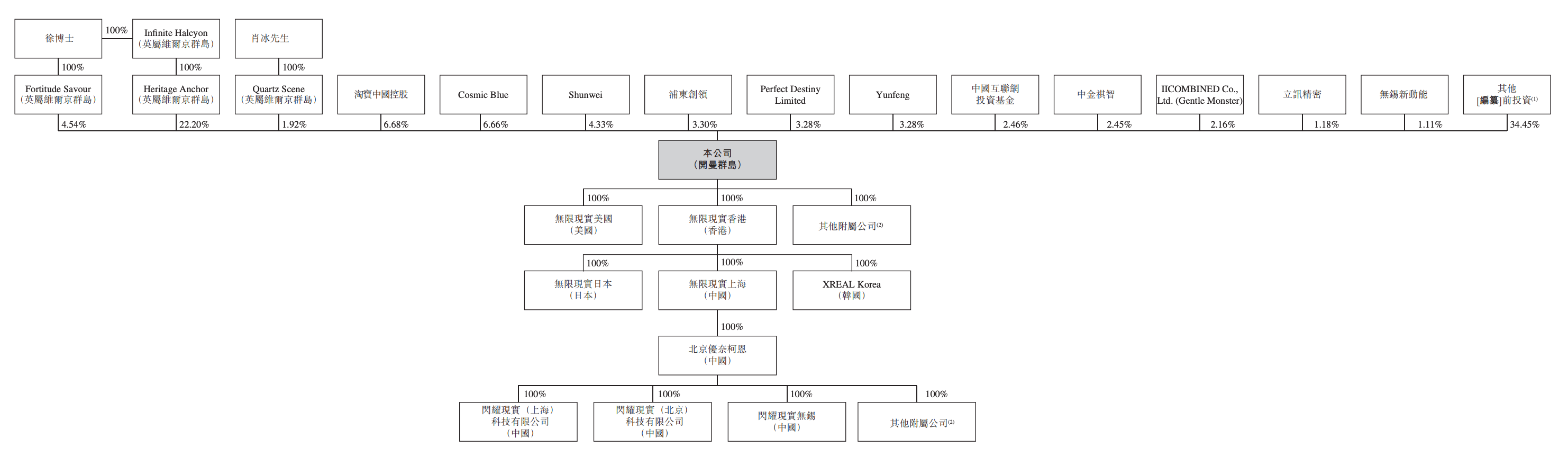 雷军投的前英伟达员工要IPO了！冲刺“AI眼镜第一股”