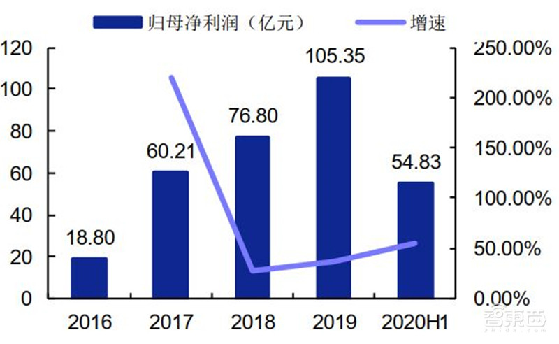 科创板71家TMT公司半年报解密！芯片股爆发，澜起最赚钱，中芯研发下血本 | 智东西内参
