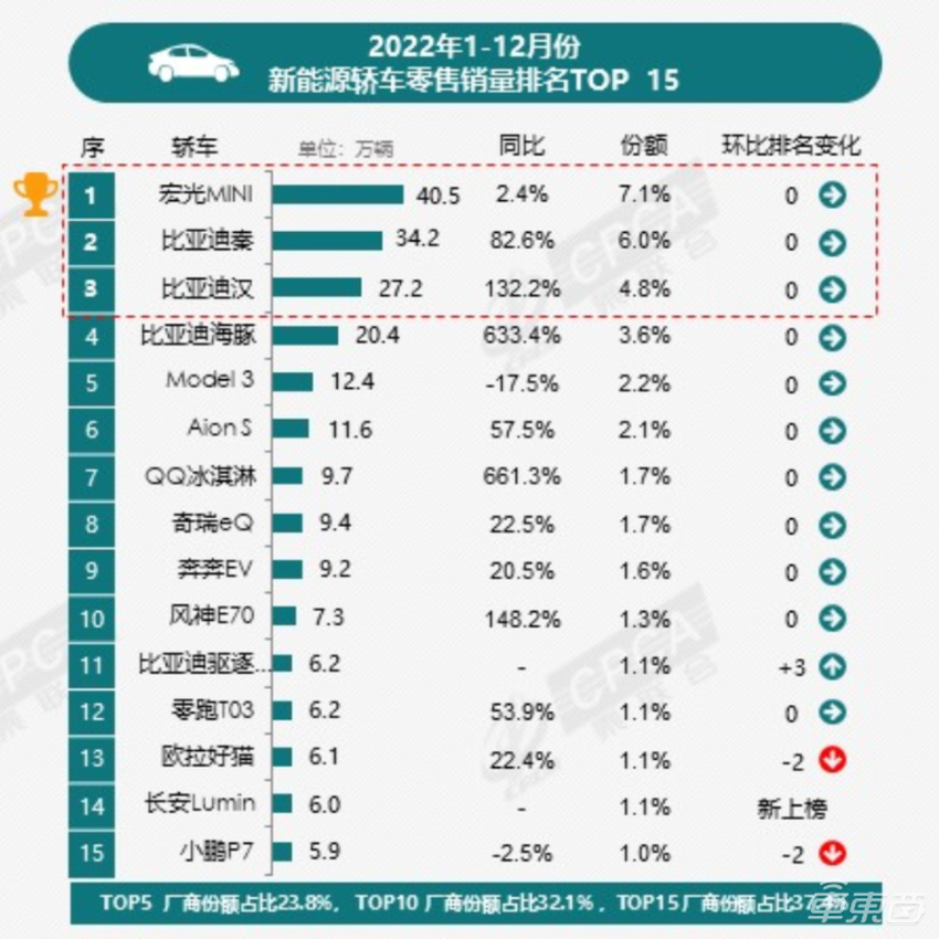 神车也愁卖!降至2.98万,宏光MINIEV打响电车下乡第一枪