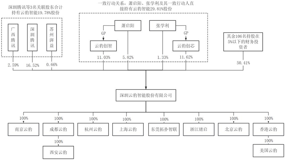 142亿!腾讯投的芯片独角兽要IPO了,拟募资30亿
