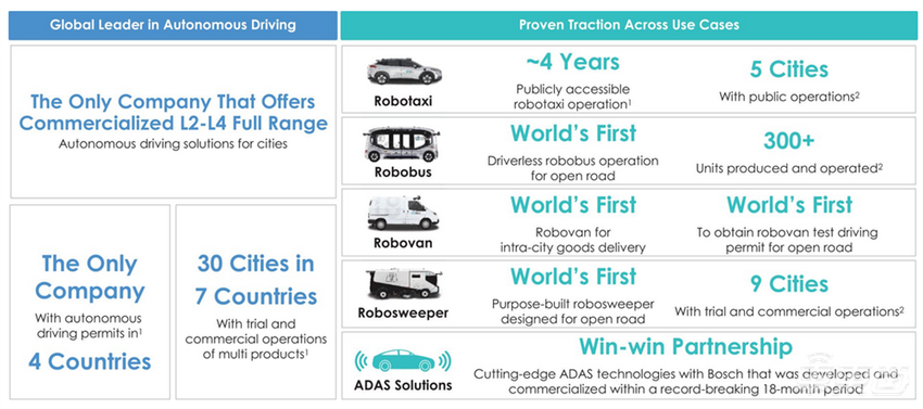 文远知行更新IPO文件！计划募资28亿，争抢国内Robotaxi第一股