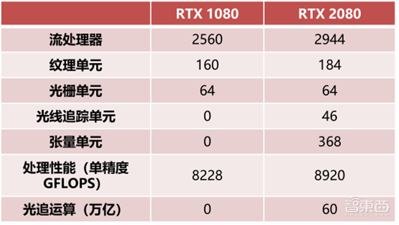 GPU深度报告,三大巨头,十四个国内玩家一文看懂 | 智东西内参