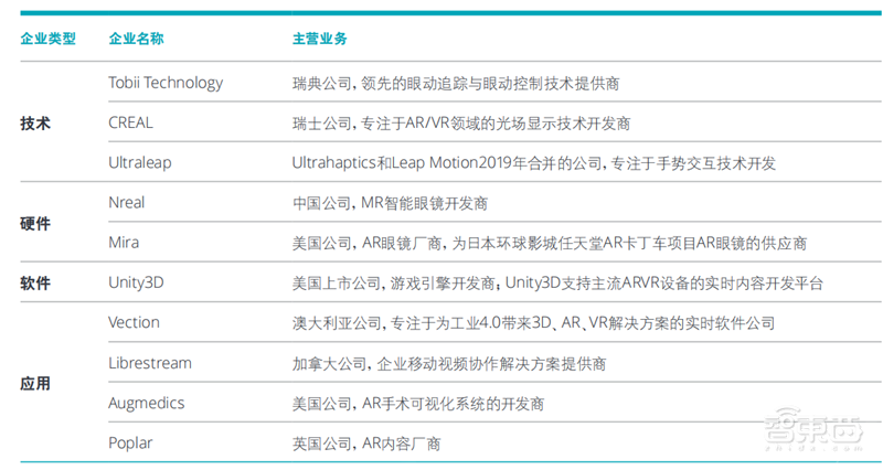 解密XR产业，元宇宙的核心，三大架构两大应用引发投资热潮 | 智东西内参