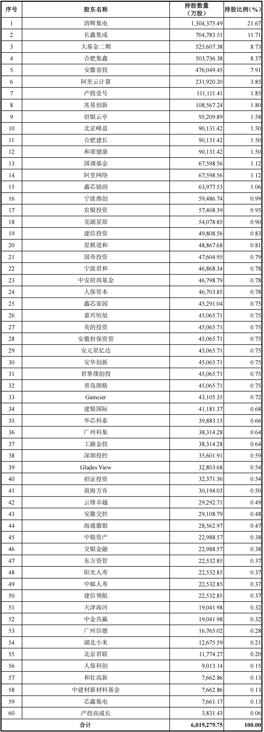 安徽千亿芯片独角兽冲刺科创板!阿里腾讯小米联手押注,清华帮操刀,年收入突破550亿