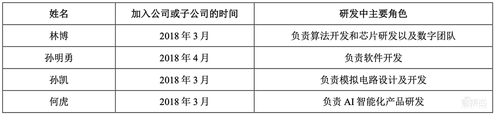 5年估值飙涨108倍,厦门即将收获一个AI芯片IPO!