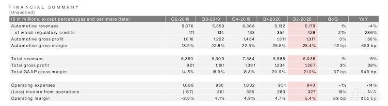 特斯拉公布上海工廠進(jìn)展！國產(chǎn)Model Y明年交付，Autopilot走向4D