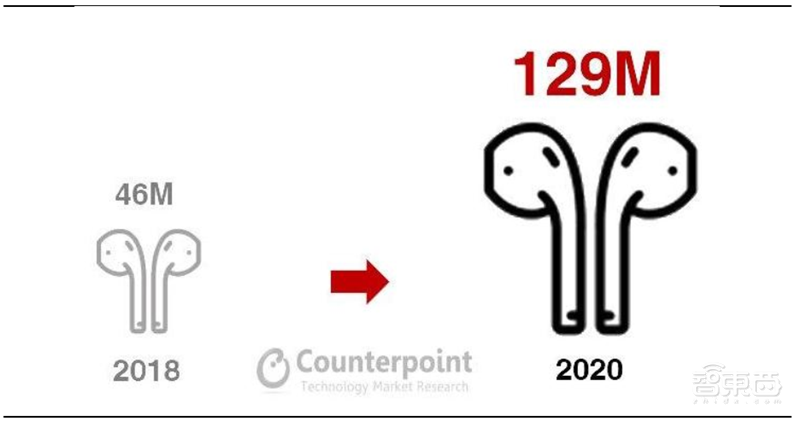 TWS耳机火遍华强北!为何干不过苹果AirPods?三大痛点四大新技术看行业真相【附下载】| 智东西内参