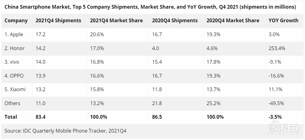 站上中国手机第一，荣耀凭什么？