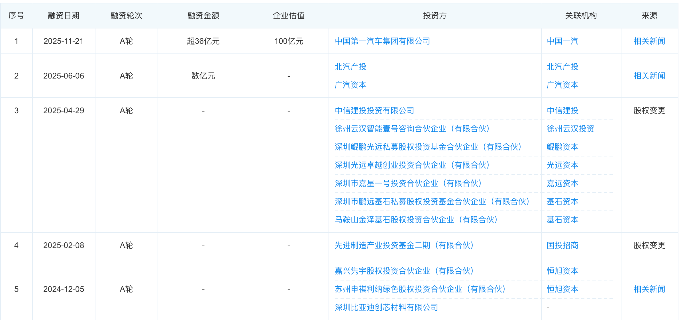 36亿元!一汽集团成卓驭最大股东,又一智驾独角兽企业诞生