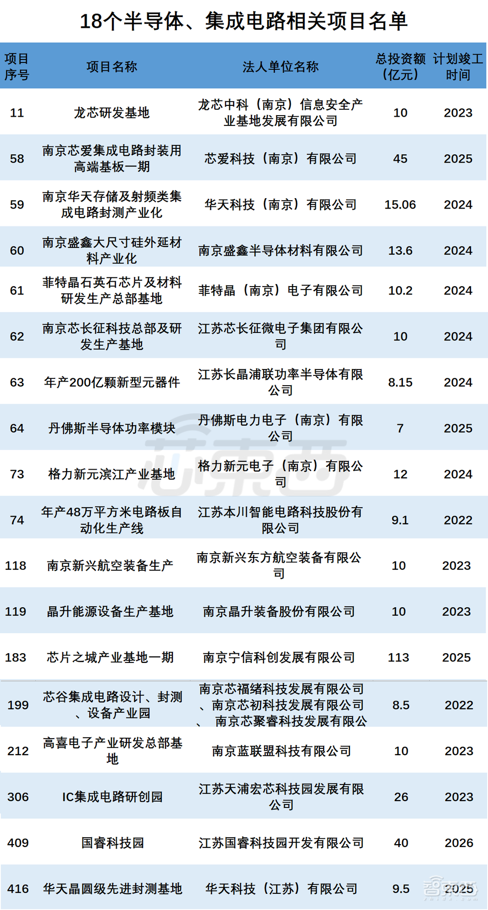 打造芯片之城！南京公布1.4万亿重大项目：国产CPU龙头在列