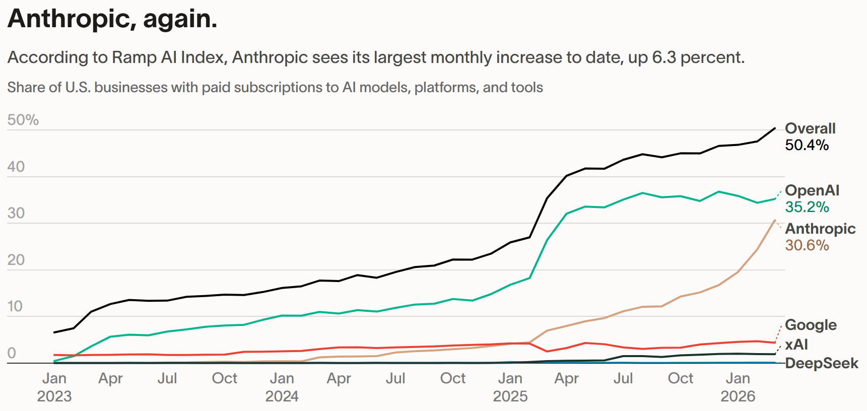 美企AI采用率首破50%!Anthropic在三大行业反超OpenAI