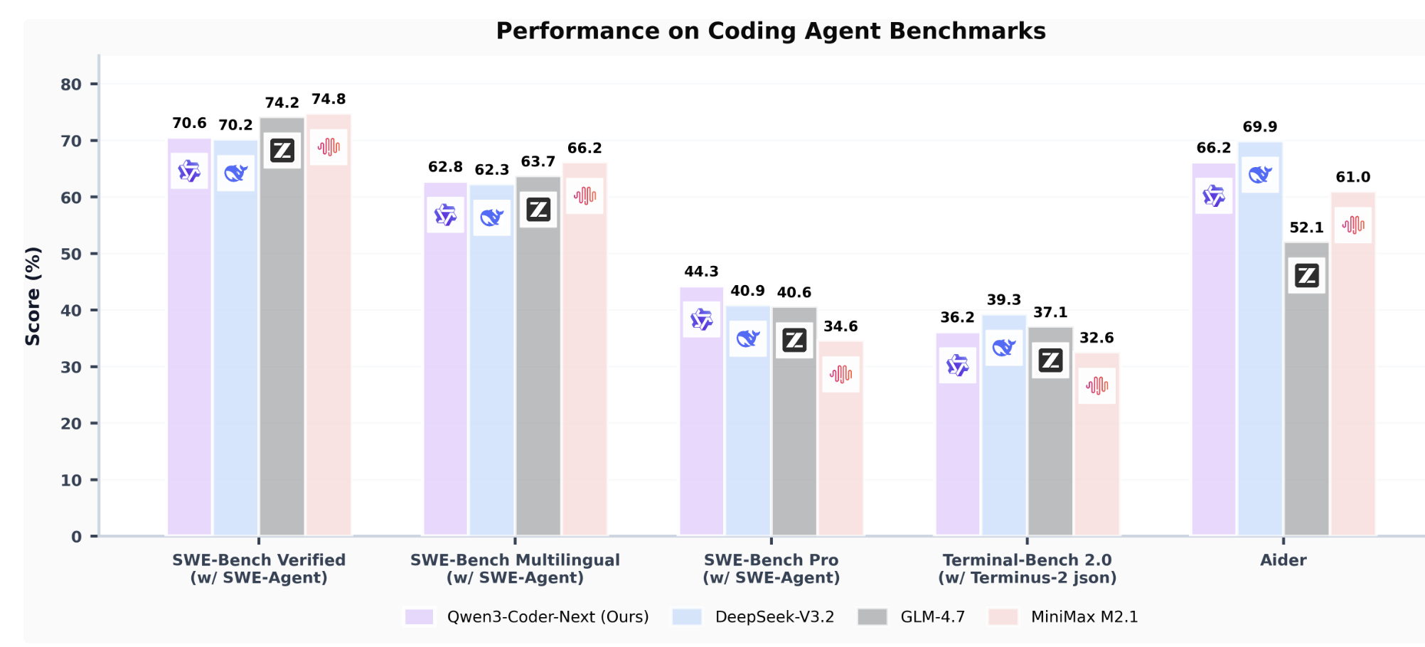 阿里深夜開源80B編程模型！專攻智能體，周靖人、林俊旸最新成果發(fā)布