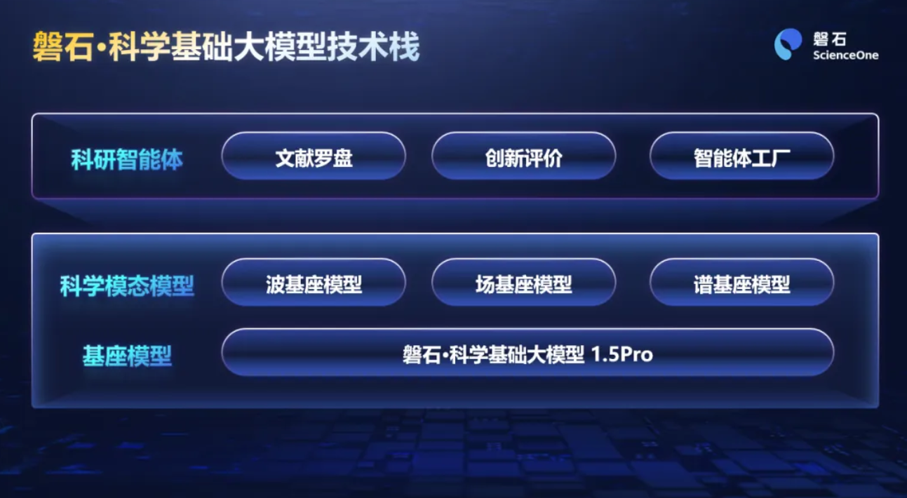 中国科学院推出“磐石100”系列，八大学科大模型，引入波谱场三大新模态