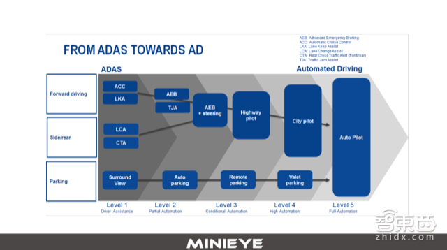 ADAS的前世今生，以及一个世界难题！
