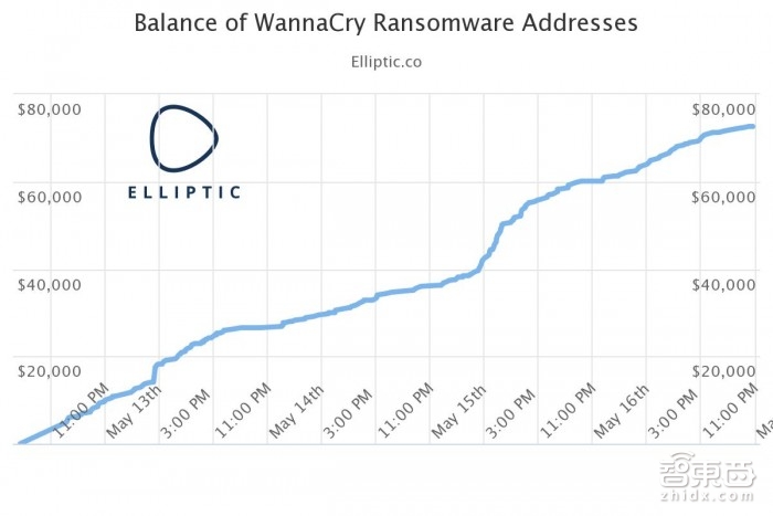 智東西晚報(bào)：谷歌I/O大會(huì)連放9大亮點(diǎn)，北京聯(lián)通提前取消漫游費(fèi)