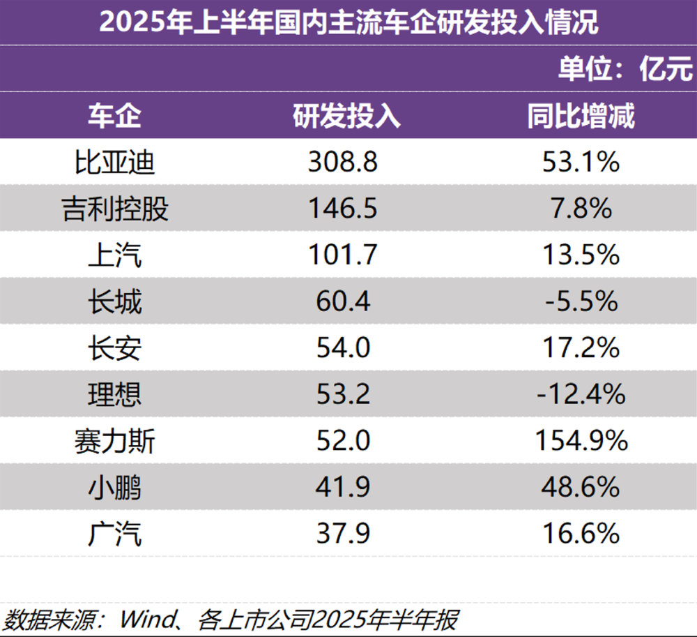 比亚迪上半年研发投入309亿元!位列A股上市公司榜首,同比增长53%