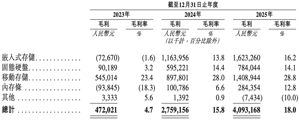 2300亿深圳存储芯片龙头，冲刺港交所！净利润暴涨2644%